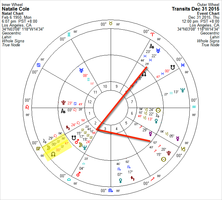 Natalie Cole Horoscope with Transits Dec 31 2015